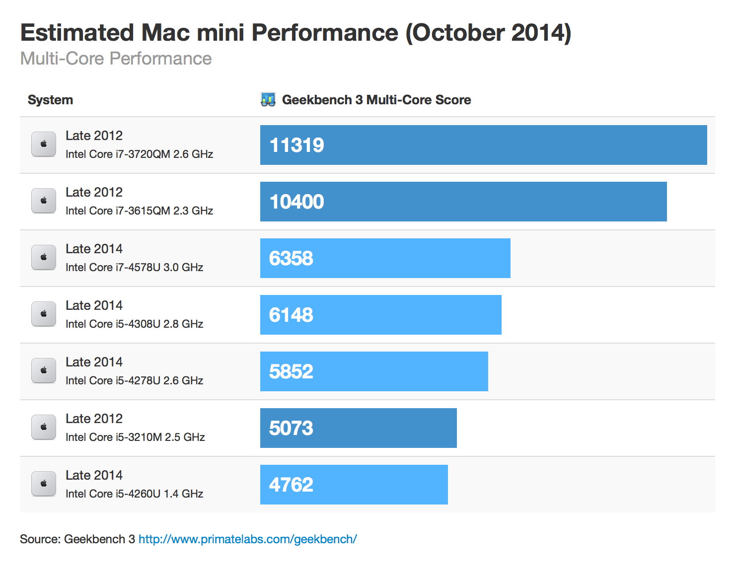 Estimating Mac mini Performance