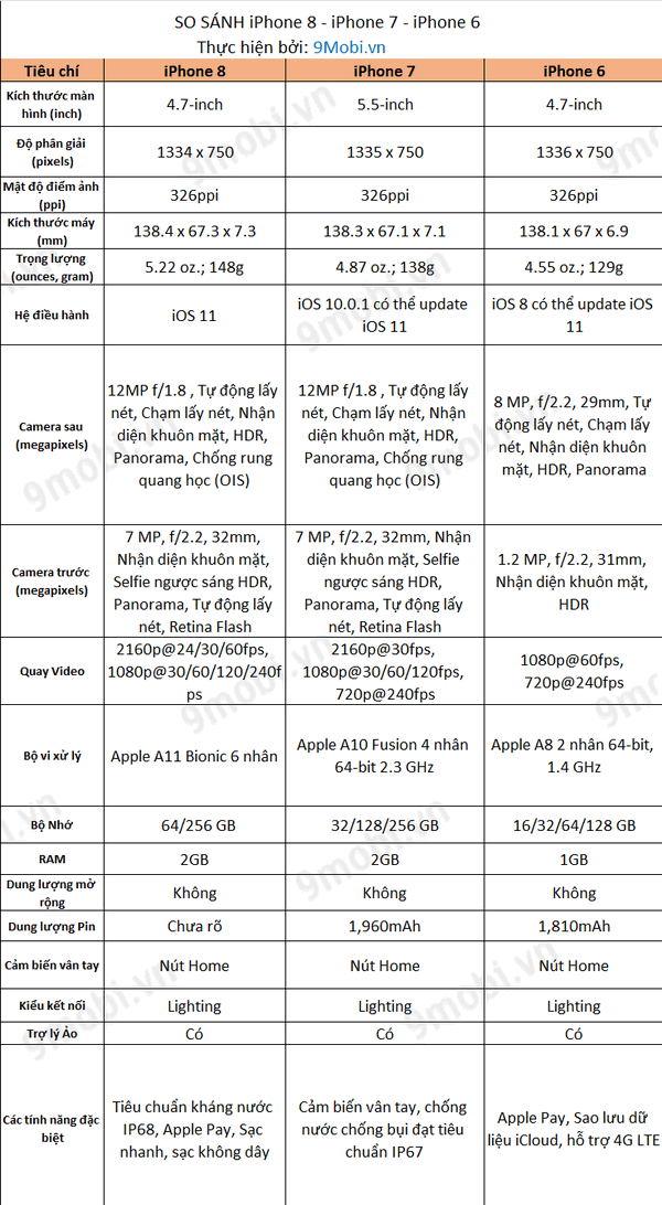 So sánh iPhone 8 với iPhone 7 và iPhone 6 - Bản Đánh Giá Chi ...