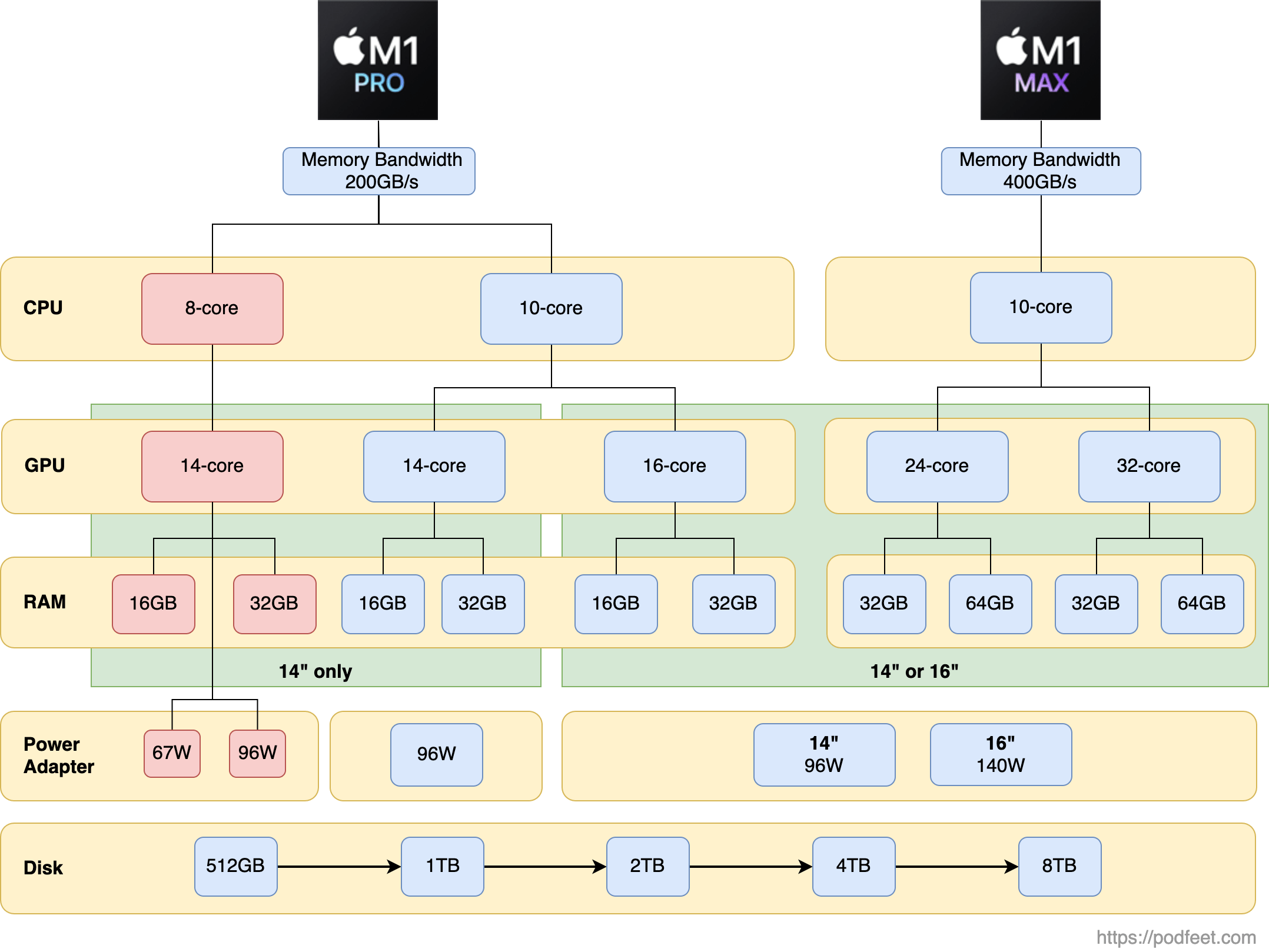 M1 Pro and M1 Max Decision Tree – a Diagram of Every ...