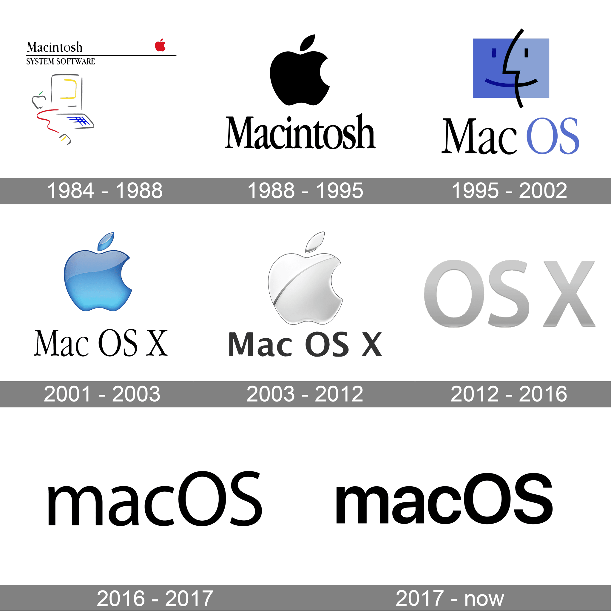 MacOS Logo and symbol, meaning, history, PNG, brand