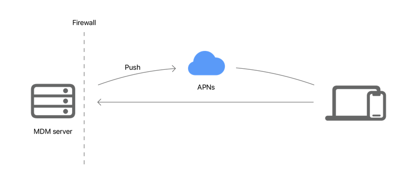 Understanding How MDM Works — Deployment and Management ...